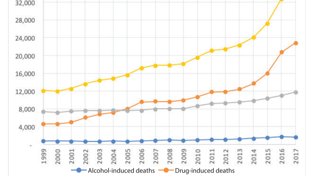 Alcohol, drug, and suicide deaths among young adults (ages 20–34), 1999–2017. Data: Trust for America’s Health and Well Being / Trust analysis of National Center for Health Statistics data, CDC. Graphic: TFAH