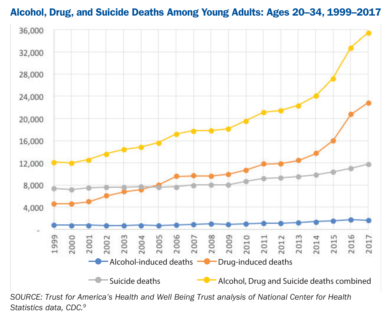 Alcohol, drug, and suicide deaths among young adults (ages 20–34), 1999–2017. Data: Trust for America’s Health and Well Being / Trust analysis of National Center for Health Statistics data, CDC. Graphic: TFAH