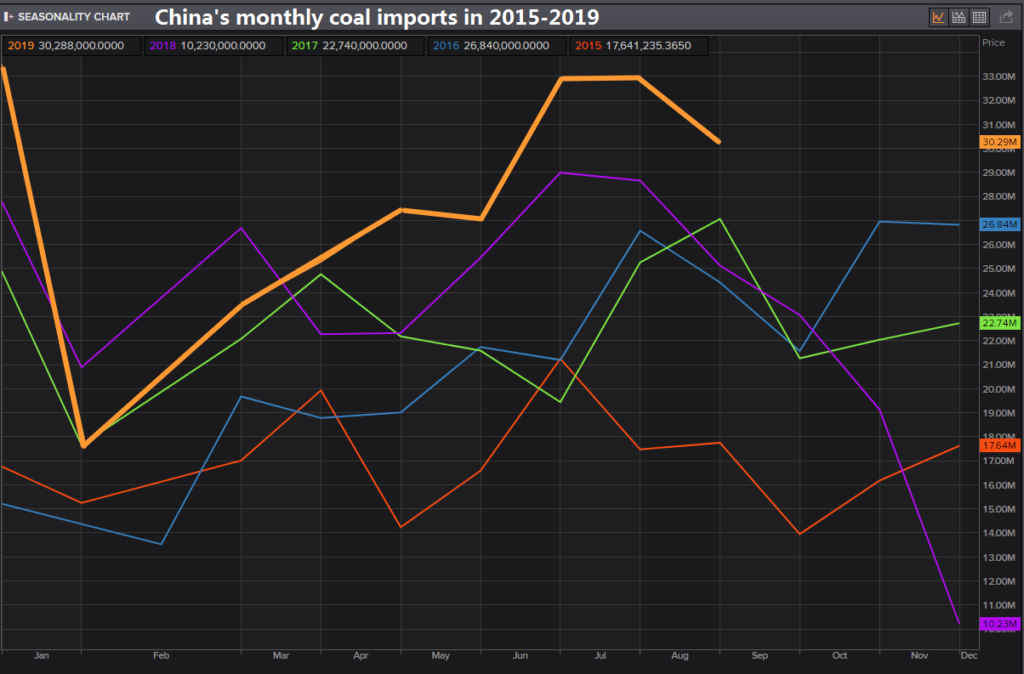 China monthly coal imports, 2015-2019. Graphic: Reuters
