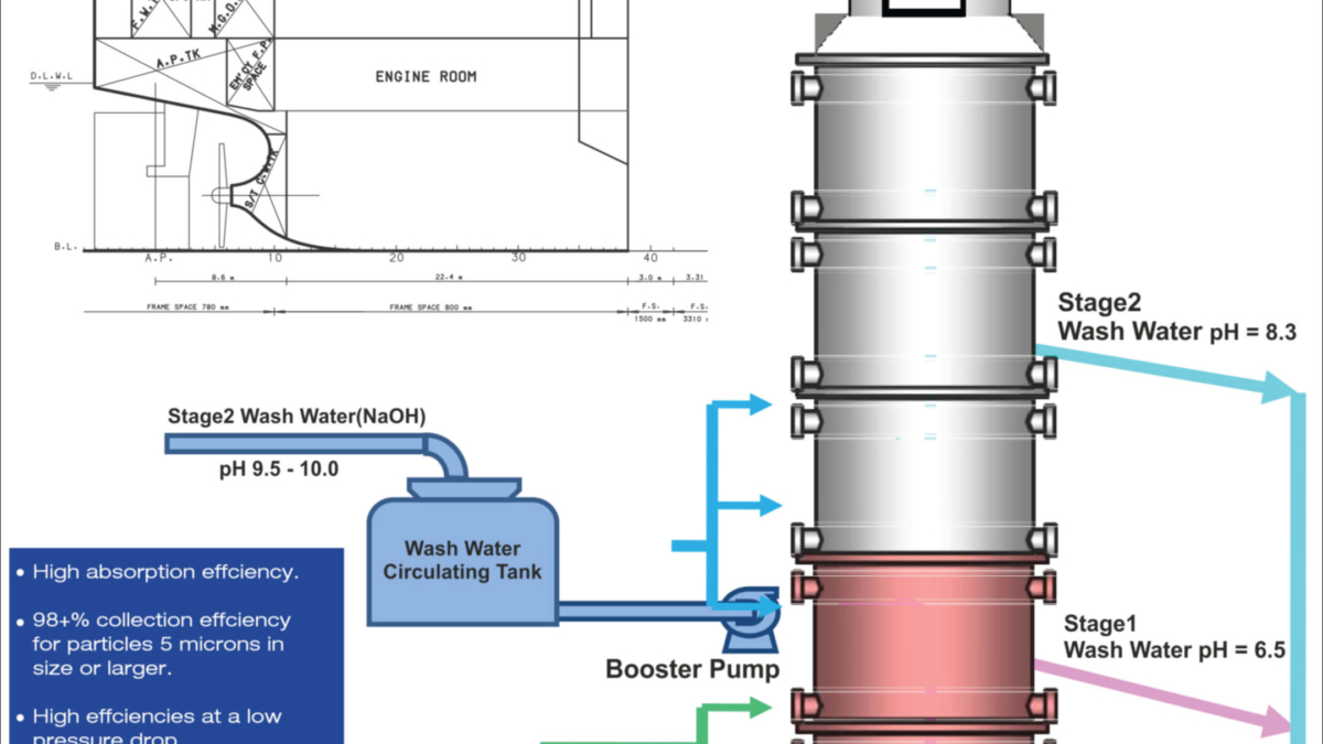 Diagram showing an open-loop Marine Exhaust Gas Cleaning System that removes sulfur and nitrogen compounds from a ship’s engine exhaust and dumps them into the surrounding water. Graphic: Tritech Engineers