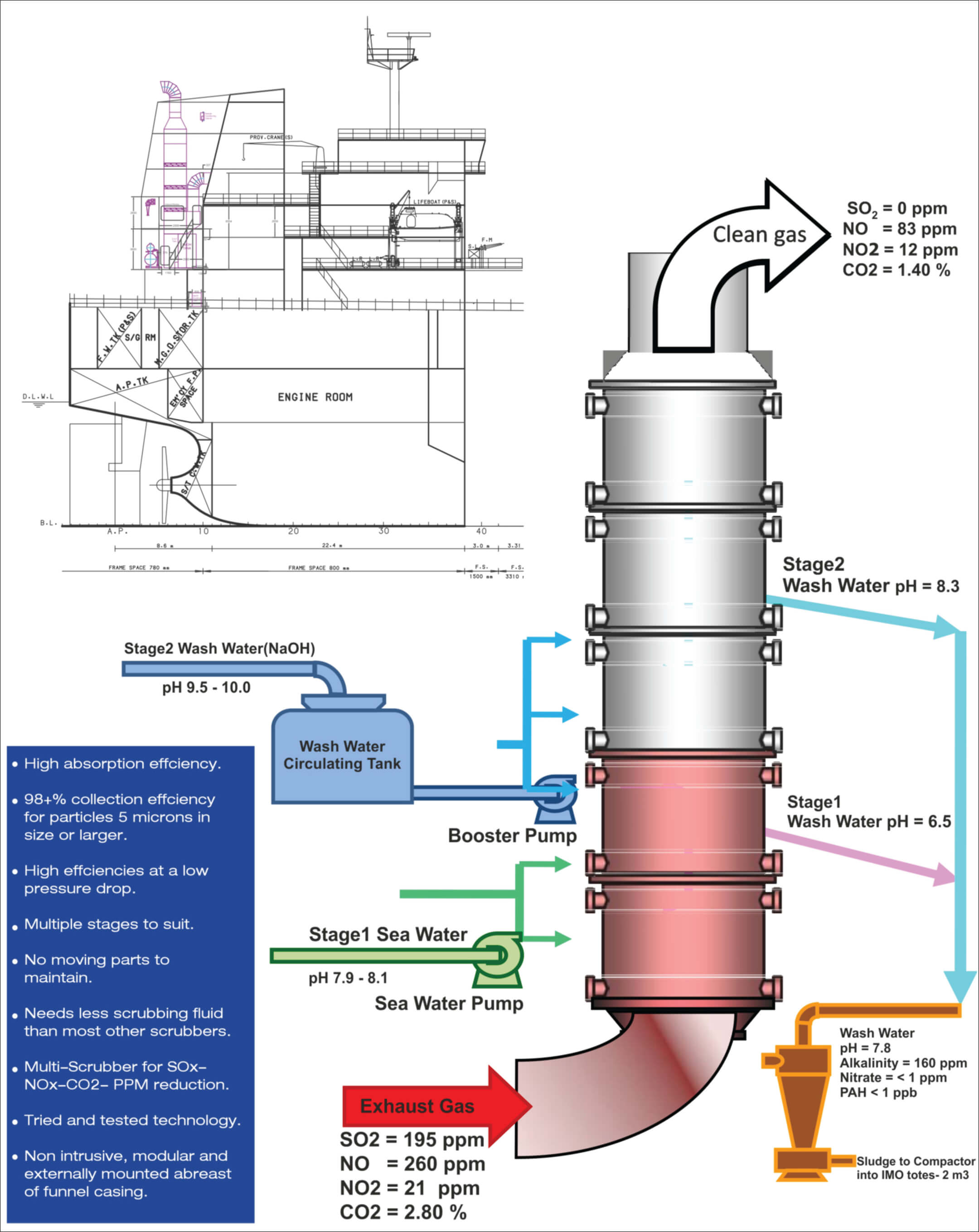 Diagram showing an open-loop Marine Exhaust Gas Cleaning System that removes sulfur and nitrogen compounds from a ship’s engine exhaust and dumps them into the surrounding water. Graphic: Tritech Engineers