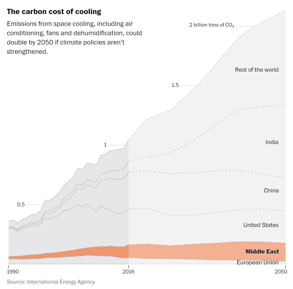 Emissions from space cooling, including air conditioning, fans and dehumidification, 1990-2016 and projected to 2050. In 2016, cooling caused the emission of one billion tons of CO2 per year. Emissions from cooling could double by 2050 if climate policies aren’t strengthened. Data: IEA. Graphic: The Washington Post