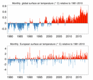 Monthly global-mean and European-mean surface air temperature anomalies relative to 1981-2010, from January 1979 to September 2019. The darker coloured bars denote the September values. Data: ERA5. Graphic: Copernicus Climate Change Service / ECMWF