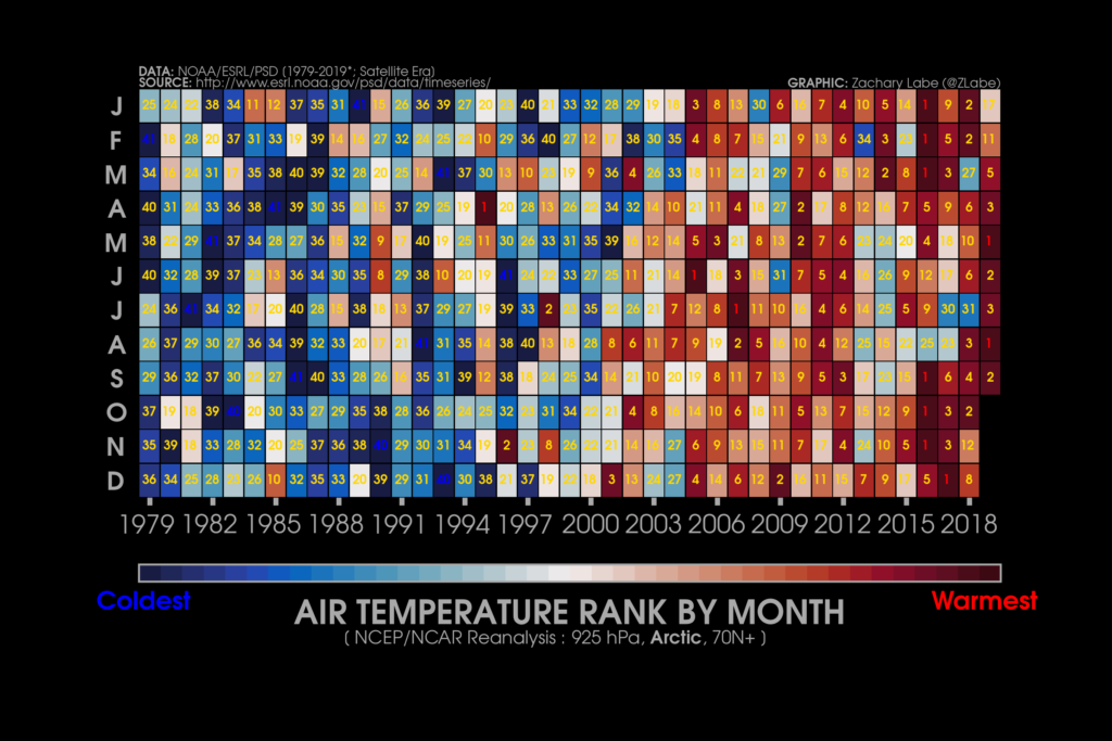 This graphic ranks months based on their Arctic air temperature from 1979 to 2019 at 925 hPa from the National Centers for Environmental Prediction/National Center for Atmospheric Research (NCEP/NCAR) Reanalysis for all areas north of 70 degrees N. Dark reds indicate warmest months; dark blues indicate coldest months. Graphic: Zachary Labe / University of California, Irvine