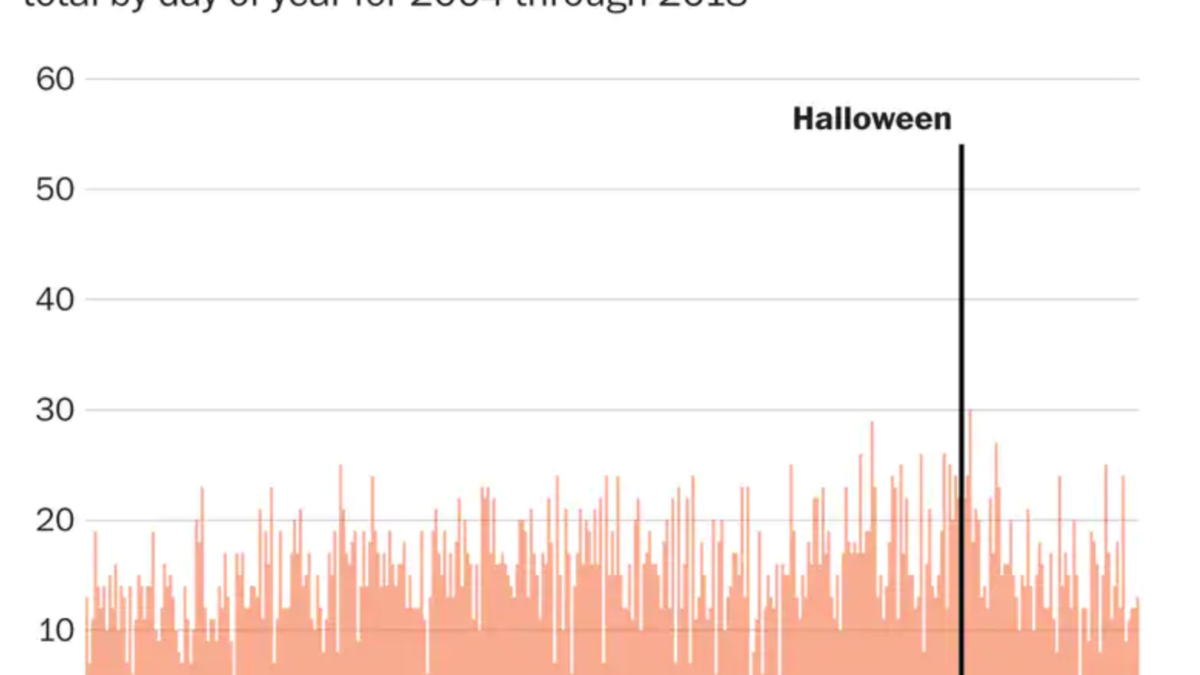 Pedestrians age 0 through 17 fatally struck by motor vehicles, 2004-2018. Halloween is the deadliest day of the year for child pedestrians. Data: National Highway traffic Safety Association. Graphic: The Washington Post
