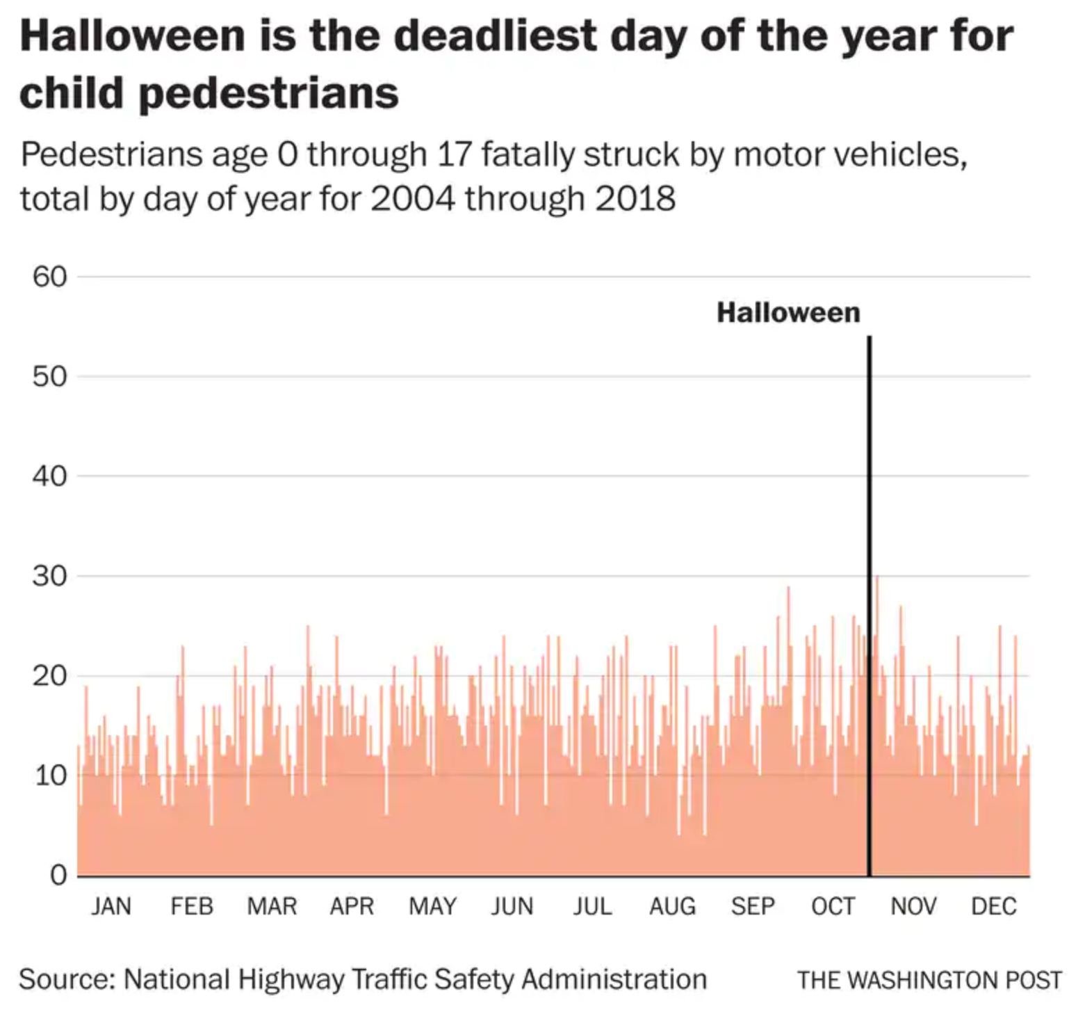 Pedestrians age 0 through 17 fatally struck by motor vehicles, 2004-2018. Halloween is the deadliest day of the year for child pedestrians. Data: National Highway traffic Safety Association. Graphic: The Washington Post