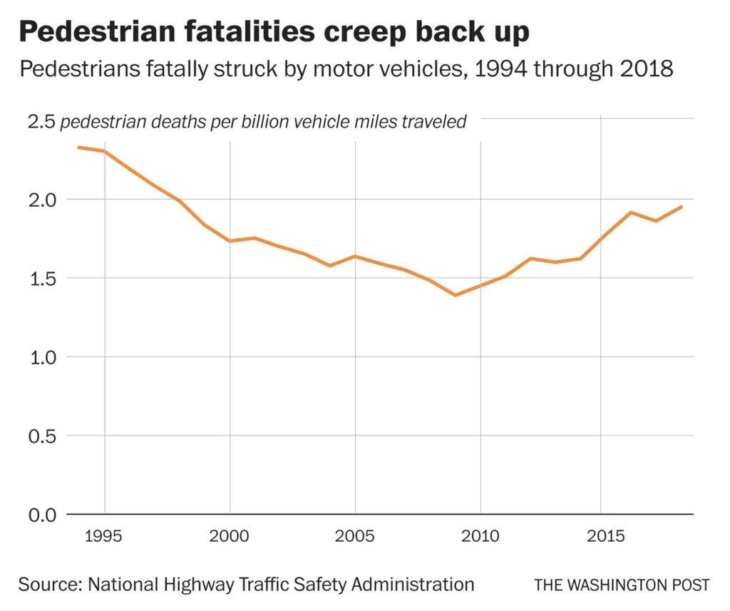 Pedestrians fatally struck by motor vehicles, 2004-2018. Data: National Highway traffic Safety Association. Graphic: The Washington Post