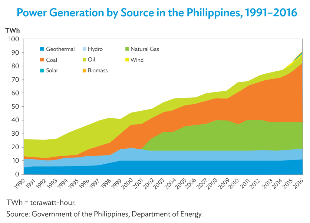 Power generation by source in the Philippines, 1991–2016. Data: Government of the Philippines, Department of Energy. Graphic: ADB
