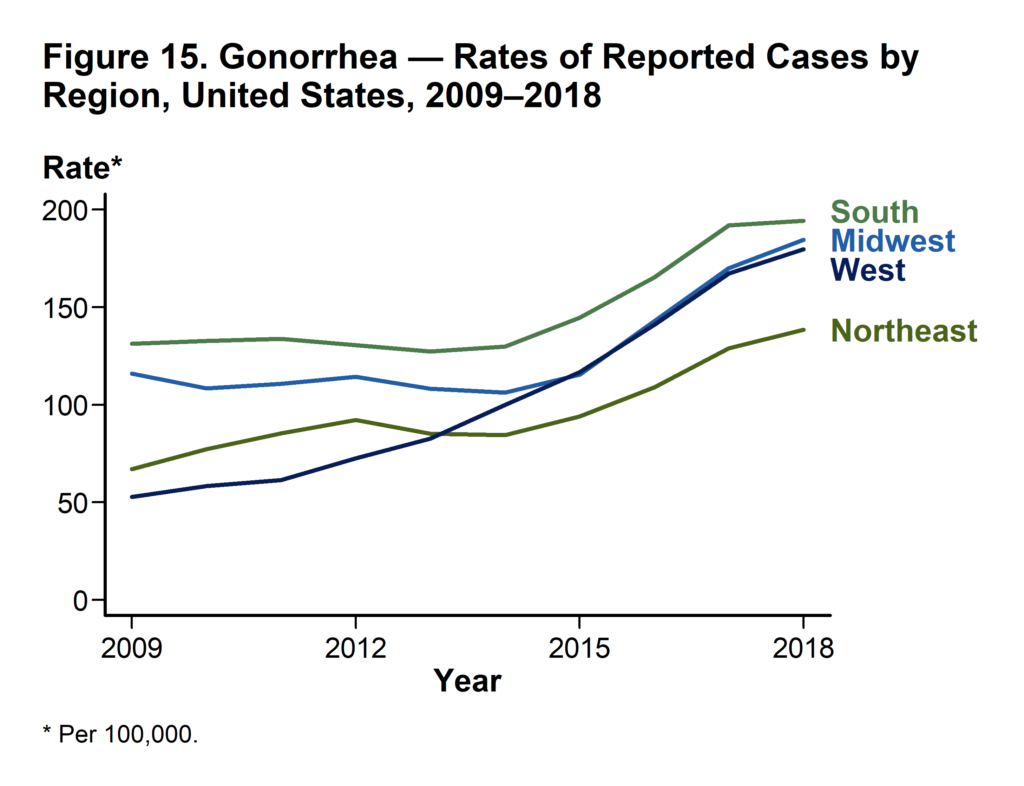 Line graph showing rates of reported cases of gonorrhea in the United States by region from 2009 to 2018. The South had the highest rate of reported gonorrhea cases (194.4 cases per 100,000 population) among the four regions of the United States in 2018, followed by the Midwest (184.5 cases per 100,000 population), the West (179.7 cases per 100,000 population), and the Northeast (138.4 cases per 100,000 population). During 2017–2018, the gonorrhea rate increased in all four regions: 8.5% in the Midwest, 7.4% in the West, 7.3% in the Northeast, and 1.3% in the South. During 2014–2018, the rate of gonorrhea increased by 79.9% (from 99.9 to 179.7 cases per 100,000 population) in the West and by 73.7% (from 106.2 to 184.5 cases per 100,000 population) in the Midwest, while the Northeast and South had lower overall increases during this time period (64.0% and 49.7%, respectively). Graphic: CDC