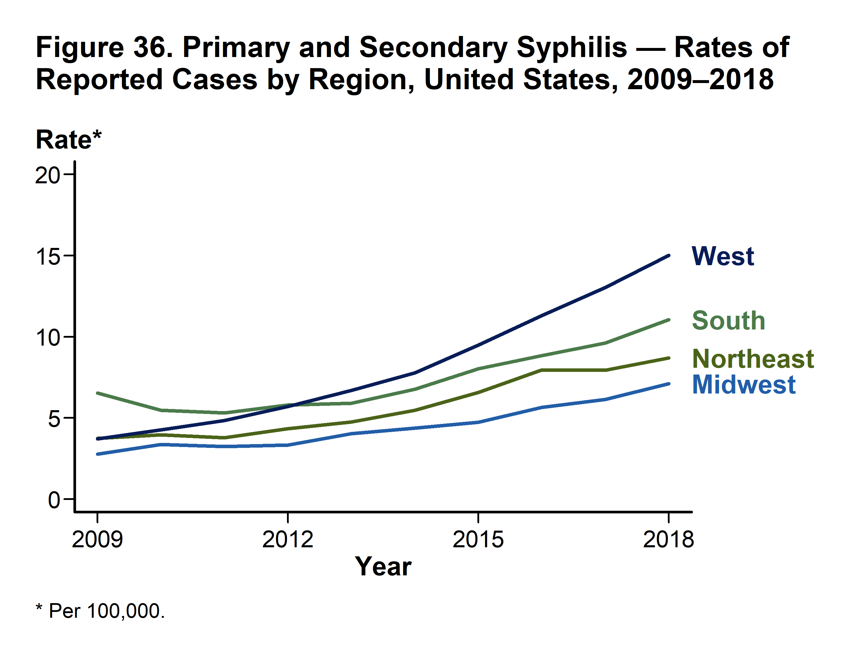 Rates of reported cases of primary and secondary syphilis in the U.S. by region, 2009-2018. In 2018, the West had the highest rate of reported P&S syphilis cases (15.0 cases per 100,000 population), followed by the South (11.1 cases per 100,000 population), the Northeast (8.7 cases per 100,000 population), and the Midwest (7.1 cases per 100,000 population). During 2017–2018, the P&S syphilis rate increased 16.4% in the Midwest, 15.6% in the South, 15.4% in the West, and 10.1% in the Northeast. Graphic: CDC