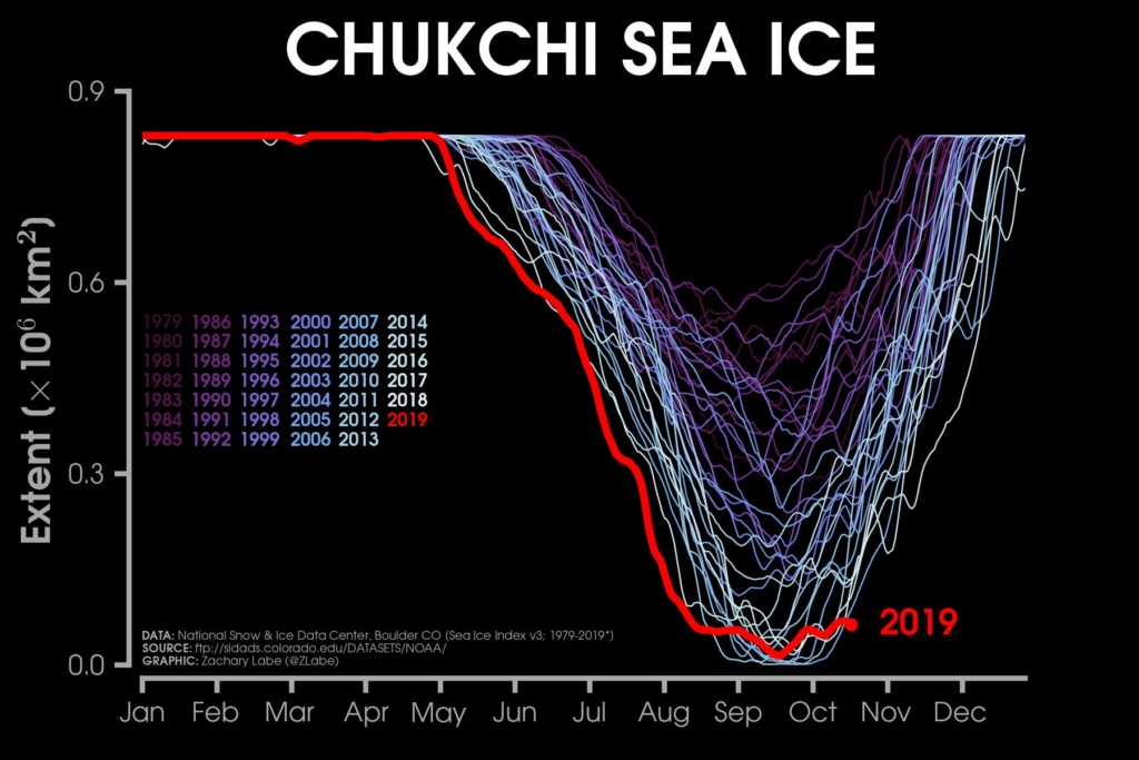 Sea ice extent in the Chukchi Sea, 1979-2019. Data for 2019 are through 19 October 2019. Graphic: Zachary Labe