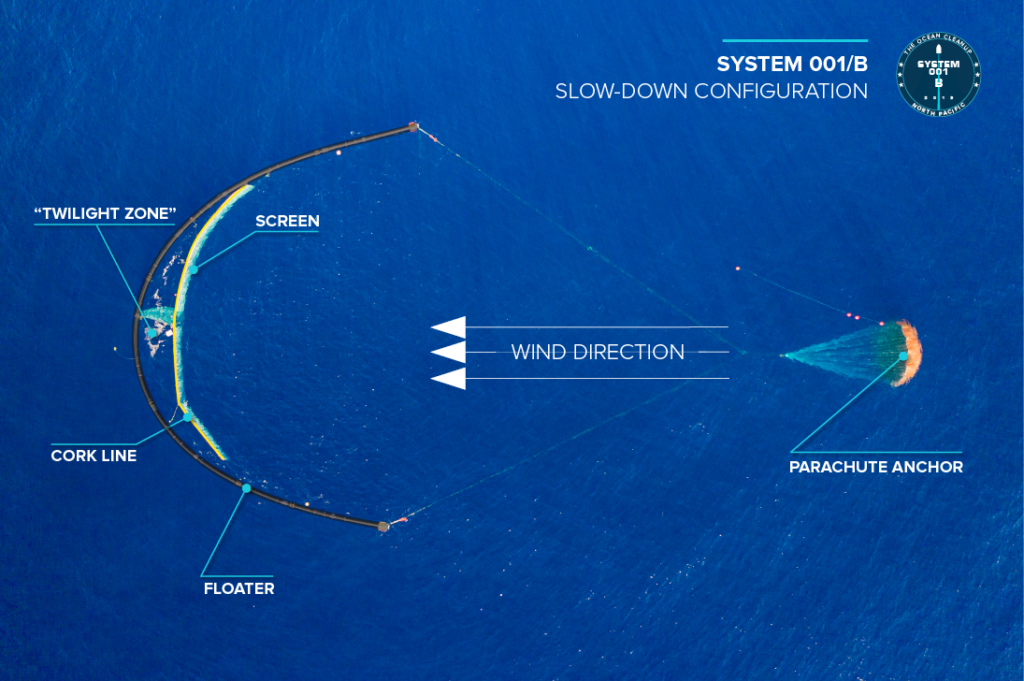 Diagram showing the System 001/B parachute configuration for collecting ocean plastic. Graphic: The Ocean Cleanup