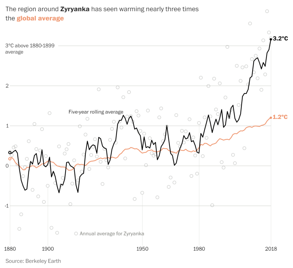 Temperature anomaly around Zyryanka, Siberia, 1880-2018. The region around Zyryanka has seen warming nearly three times the global average. Data: Berkeley Earth. Graphic: The Washington Post