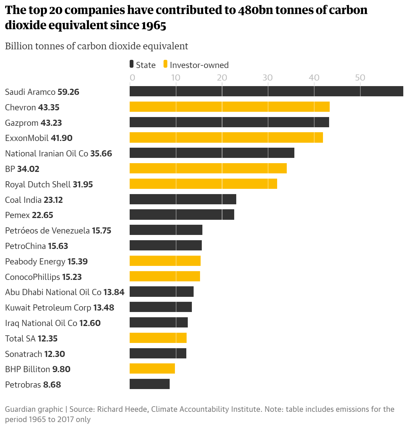 The top 20 companies that have contributed to 480 billion tonnes of carbon dioxide equivalent since 1965. At the top is Saudi Aramco, followed by Chevron, Gazprom, and Exxon Mobil. Data: Richard Heede / Climate Accountability Institute. Graphic: The Guardian