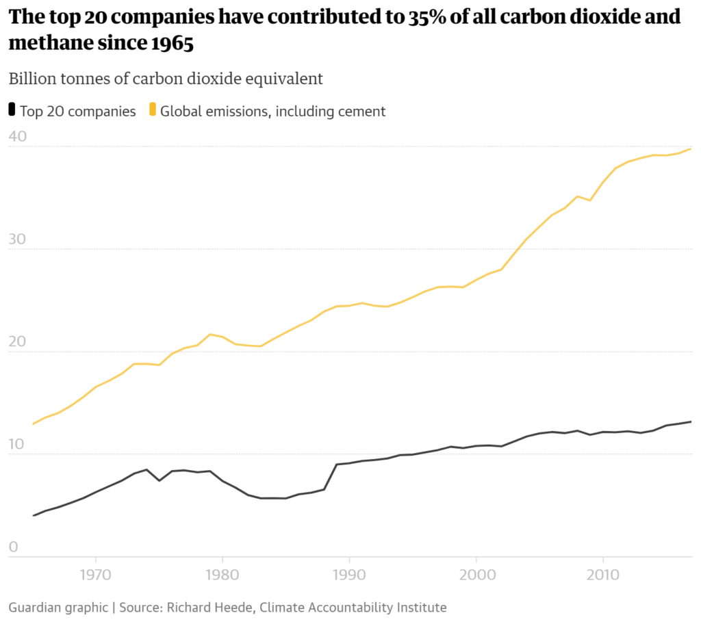 The top 20 companies that have contributed to 35 percent of all carbon dioxide and methane since 1965. Data: Richard Heede / Climate Accountability Institute. Graphic: The Guardian