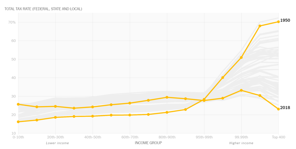 Total U.S. Tax Rate (Federal, State and Local), 1950-2018, by income decile. Graphic: The New York Times