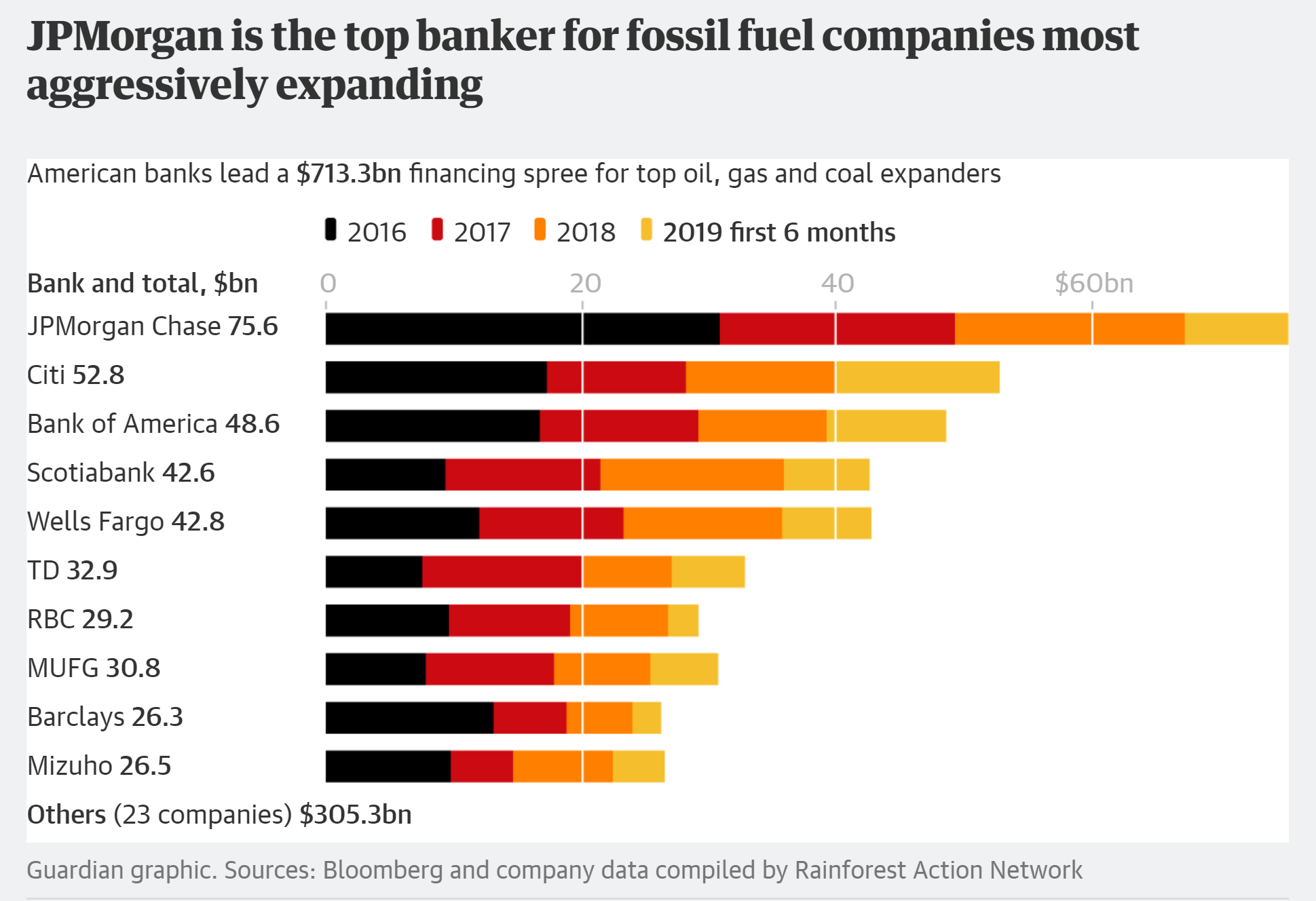 Top Investment Banks Provide $713 Billion To Expand Fossil Fuel ...