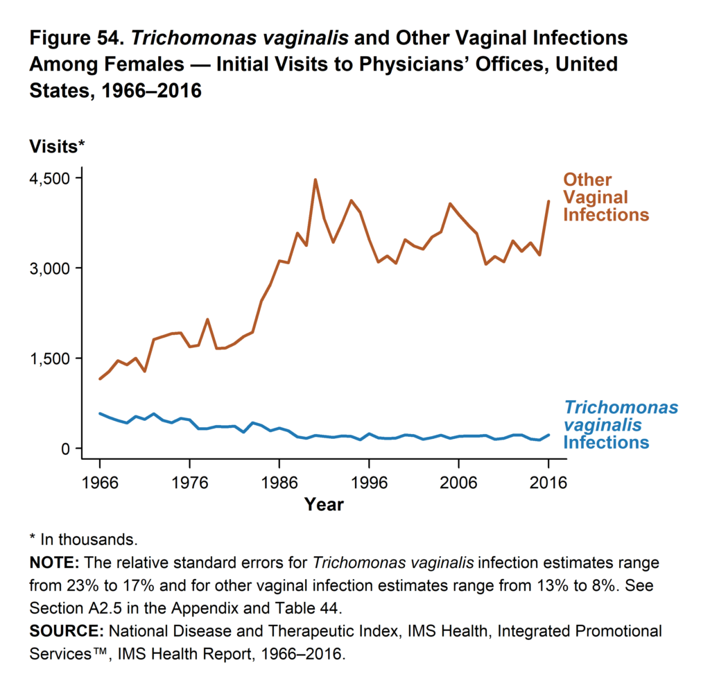 Trichomonas vaginalis and other vaginal infections among females, 1966-2016. Trichomonas vaginalis visits appear to be fairly stable since the 1990’s; the number of initial visits for T. vaginalis infection in 2016 was 222,000. The 2017 and 2018 NDTI data were under review at the time of publication of this report and thus are not included. Graphic: CDC