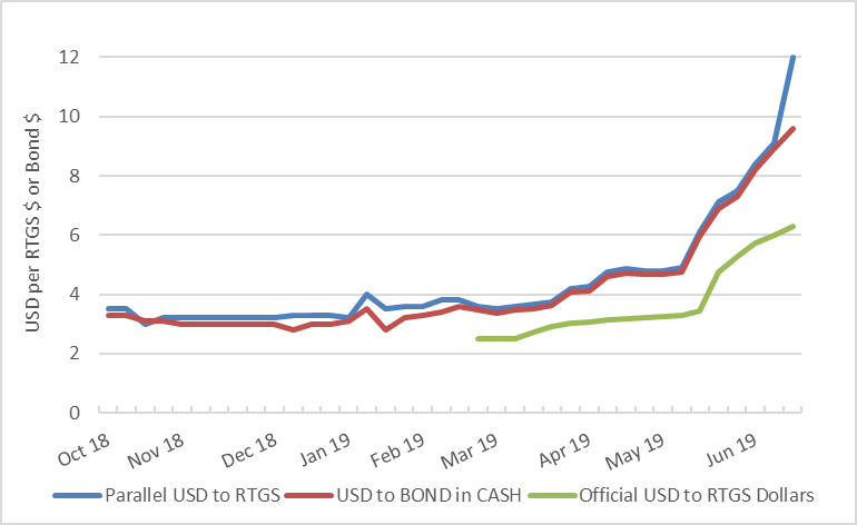 Weekly exchange rates of USD to Zimbabwe RTGS dollars and bond notes in cash from October 2018 to week 3 of June 2019. Data: ZIMSTAT. Graphic: FEWS NET