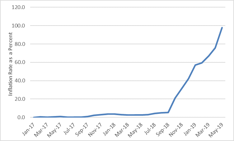 Zimbabwe year-on-year Inflation, January 2017 to May 2019. Data: ZIMSTAT. Graphic: FEWS NET