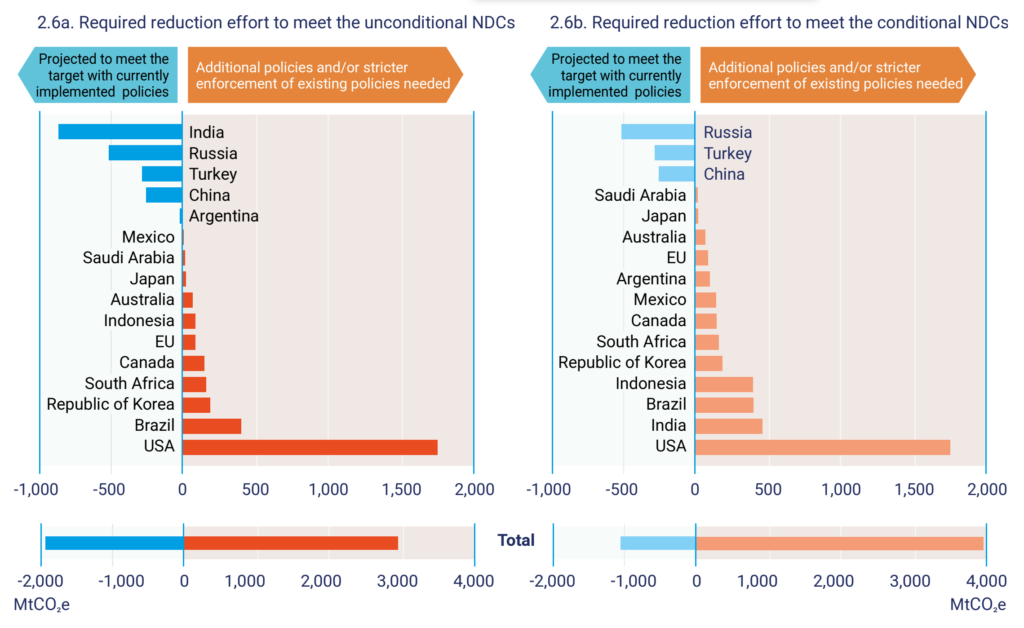 Additional emissions reduction effort required in 2030 per G20 Member to achieve Nationally Determined Contribution (NDC) targets, based on current policies scenario projections of independent studies. This graph presents the additional effort needed according to estimates based on independent studies and shows that the main contributions would need to come in particular from the United States of America. The three countries that are projected to significantly overachieve their unconditional NDC targets (by more than 15 per cent), i.e. India, Russia and Turkey, are expected to together exceed their NDC targets by about 1.5 GtCO2 e in 2030 with current policies (compared to about 1 GtCO2e in the UNEP Emissions Gap Report 2018). By contrast, the emission gaps are noticeably larger than in the 2018 assessment for the two large LULUCF emitters, i.e. Brazil and Indonesia, reflecting the recent increase of historical emissions and the political uncertainties in the two countries. Graphic: UNEP