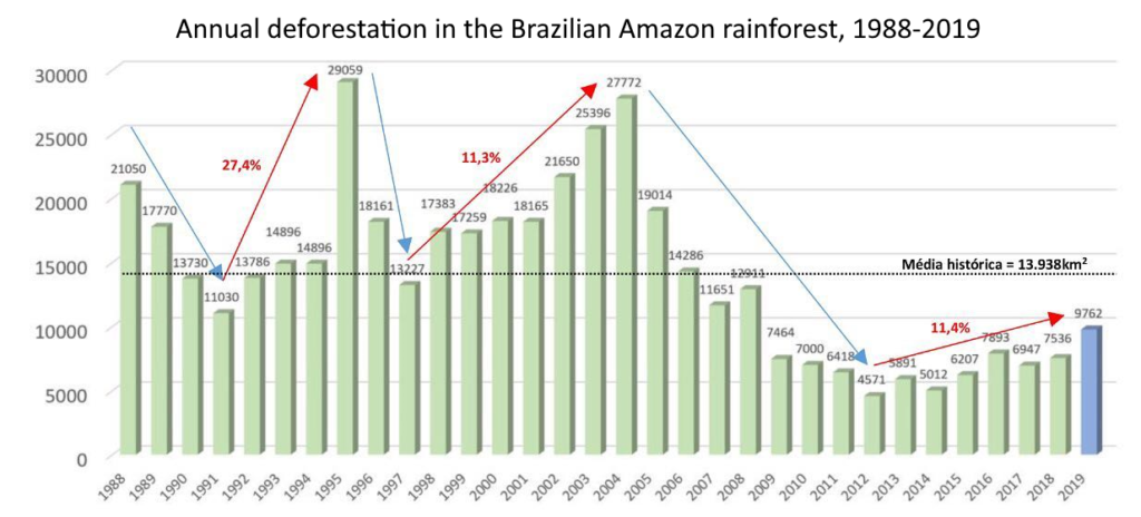 Annual deforestation in the Brazilian Amazon rainforest, 1988-2019. The period from 2012 to 2019 tied for the second-largest percent increase rate on record. 1991-1995: 27 percent increase; 1997-2004: 11.3 percent increase; 2012-2019: 11.4 percent increase. Graphic: INPE