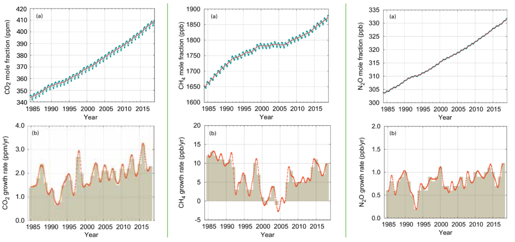 Globally averaged mole fractions (a) and growth rates (b) from 1984 to 2018 for three greenhouse gases: carbon dioxide, methane, and nitrous oxide. Increases in successive annual means are shown as shaded columns in (b). The red line in (a) is the monthly mean with the seasonal variation removed; the blue dots and line depict the monthly averages. Observations from 129, 127, and 96 stations, respectively, have been used for this analysis. Graphic: WMO