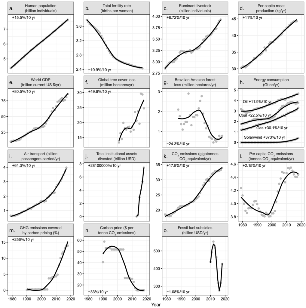 Graphs showing change in global human activities from 1979 to the present. These indicators are linked at least in part to climate change. In panel (f), annual tree cover loss may be for any reason (e.g., wildfire, harvest within tree plantations, or conversion of forests to agricultural land). Forest gain is not involved in the calculation of tree cover loss. In panel (h), hydroelectricity and nuclear energy are shown in figure S2. The rates shown in panels are the percentage changes per decade across the entire range of the time series. The annual data are shown using gray points. The black lines are local regression smooth trend lines. Abbreviation: Gt oe per year, gigatonnes of oil equivalent per year. Graphic: Ripple, et al., 2019 / BioScience