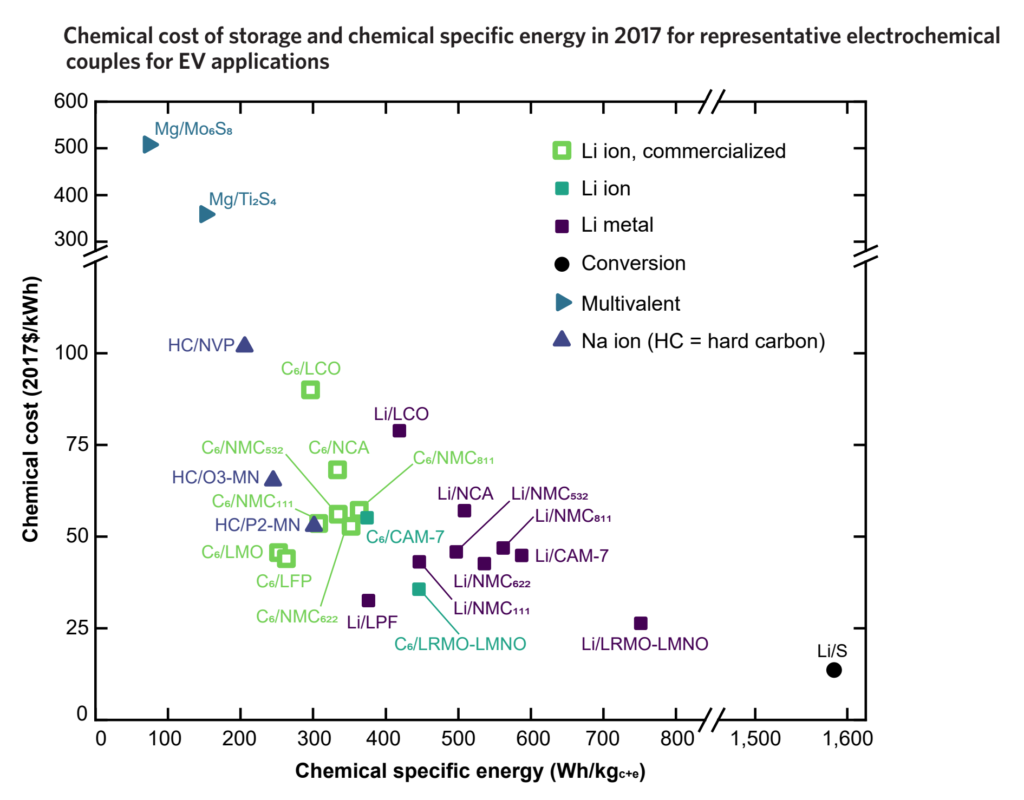 Chemical cost of storage and chemical specific energy in 2017 for representative electrochemical couples for EV applications. We use the term “chemical” in this context to denote the active materials in the battery, including the cathode-active material, anode-active material, and electrolyte. Whereas chemical cost, or the cost of these materials, represents a floor on the cost of the complete battery, chemical specific energy (plotted on the x-axis) is for the chemical mass of the battery only, not the full weight of the battery. Of the six categories represented in this figure, only the open square symbols represent commercially available batteries; the closed symbols are chemistries under development. Graphic: MIT