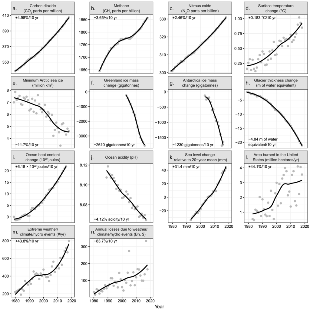 Graphs showing climatic response time series from 1979 to the present. The rates shown in the panels are the decadal change rates for the entire ranges of the time series. These rates are in percentage terms, except for the interval variables (d, f, g, h, i, k), where additive changes are reported instead. For ocean acidity (pH), the percentage rate is based on the change in hydrogen ion activity, aH+ (where lower pH values represent greater acidity). The annual data are shown using gray points. The black lines are local regression smooth trend lines. Graphic: Ripple, et al., 2019 / BioScience