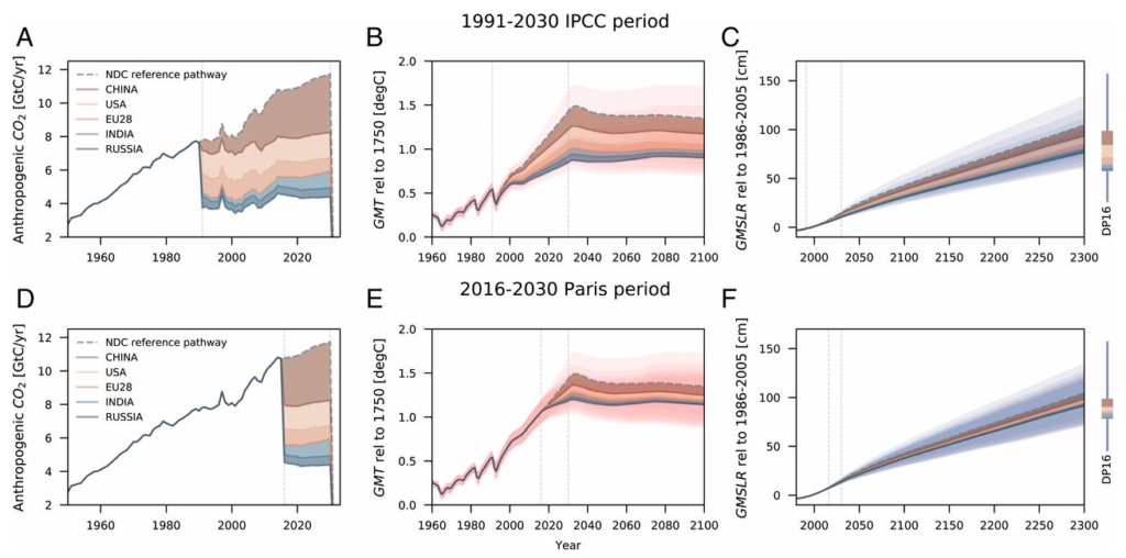 Country-specific total CO2 emission shares (GtC/y) of the biggest 5 emitters (A and D) and resulting median 2100 GMT (B and E) and 2300 GMSLR (C and F) contributions for the IPCC (1991–2030) and Paris (2016–2030) emission accounting periods. GMT is provided in °C relative to 1750; IPCC AR5-consistent GMSLR is provided in centimeters relative to the 1986–2005 average. Shaded GMT and GMSLR uncertainties reflect the 66% model ranges. Bars on the right show median 2300 GMSLR projections, country shares, and overall 66% uncertainty range based on the alternative DeConto and Pollard (DP16) parameterization. Graphic: Nauels, et al., 2019 / PNAS