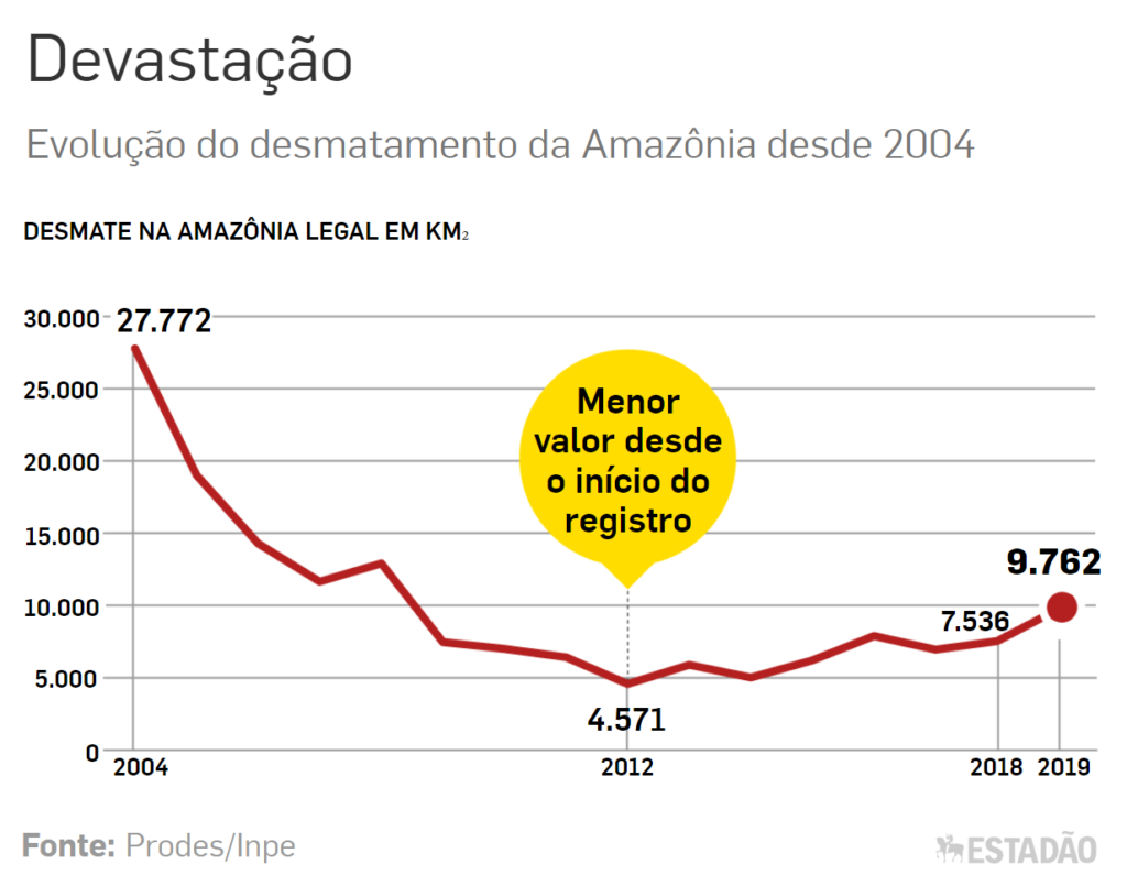 Deforestation in the Amazon rainforest, 2004-2019 Data: INPE. Graphic: Estadão
