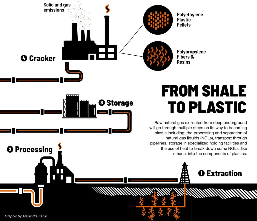 Diagram showing the shale-to-plastic process. Graphic: Alexandra Kanik / Ohio Valley Resource