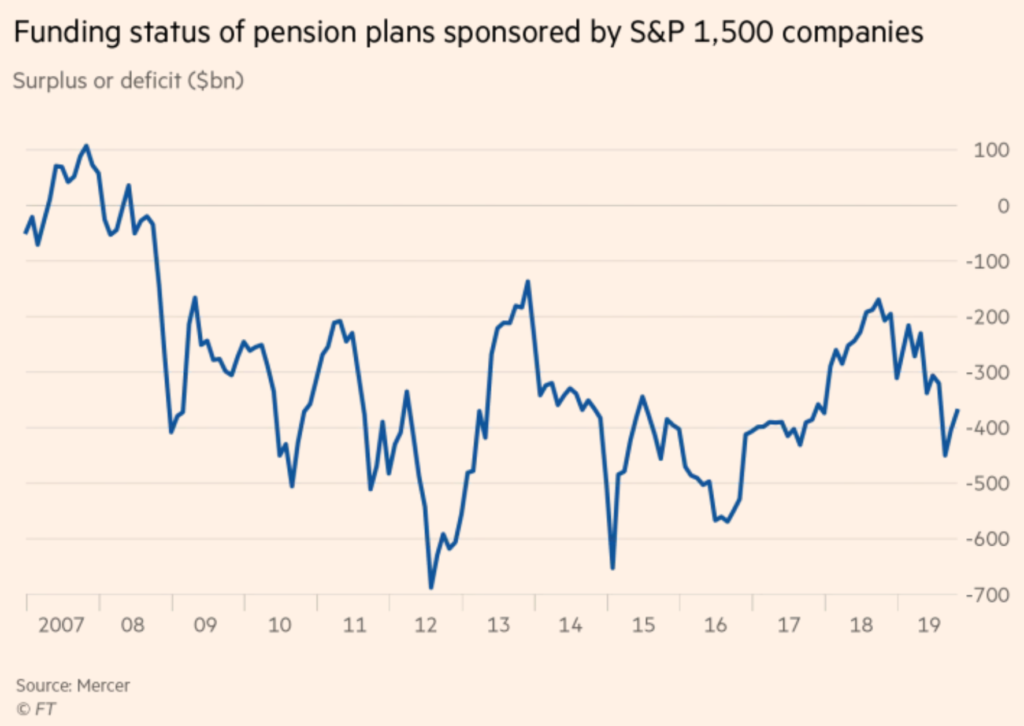 Funding status of pension plans sponsored by S&P 1500 companies, 16 November 2019. Data: Mercer. Graphic: Financial Times