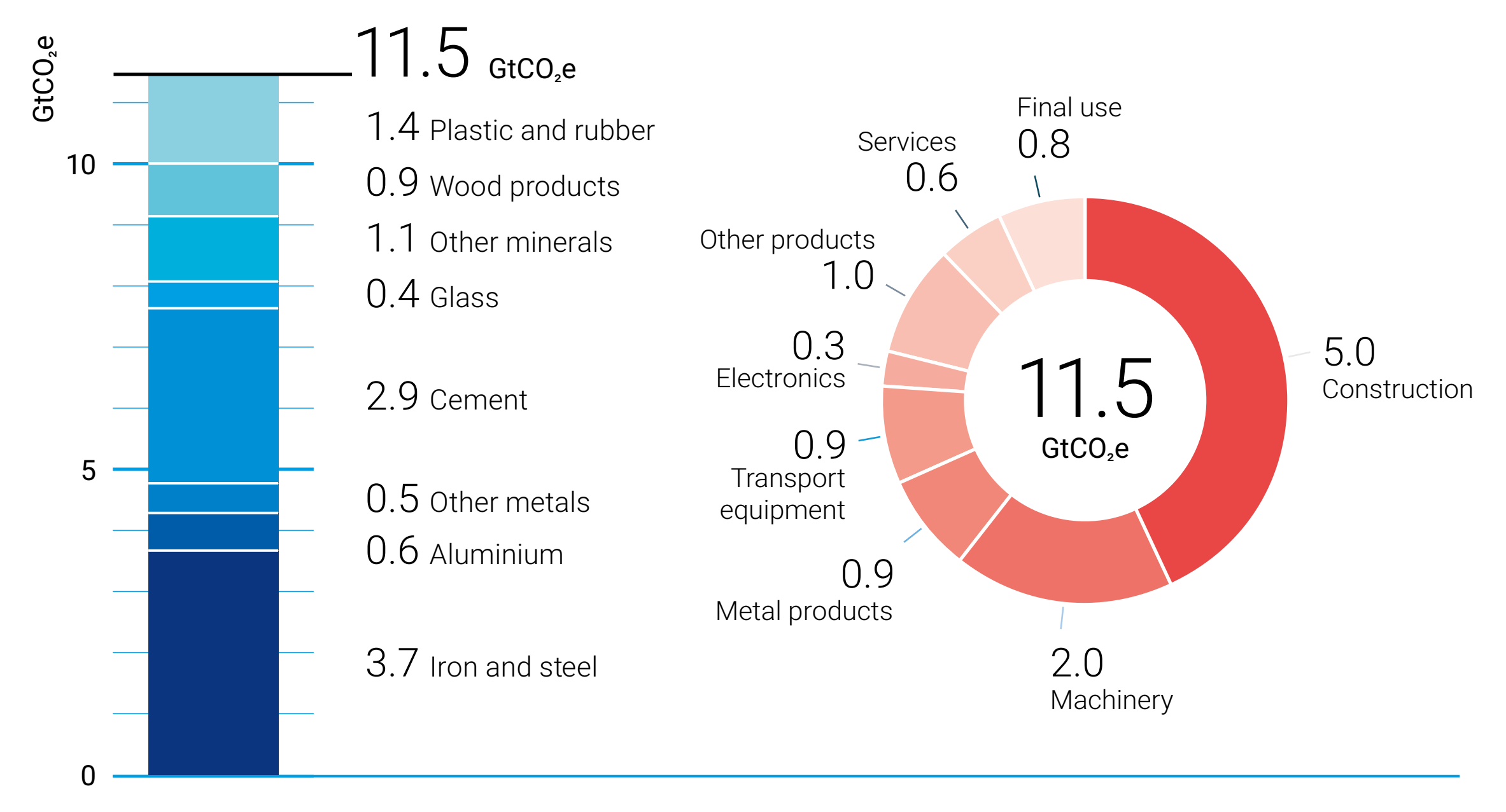 GHG emissions in GtCO2e materials production by material and by the first use of materials. In 2015, the production of materials caused GHG emissions of approximately 11.5 GtCO2e, up from 5 GtCO2e in 1995. The largest contribution stems from bulk materials production, such as iron and steel, cement, lime and plaster, other minerals mostly used as construction products, as well as plastics and rubber. Two thirds of the materials are used to make capital goods, with buildings and vehicles among the most important. While the production of materials consumed in industrialized countries remained within the range of 2–3 GtCO2e, in the 1995–2015 period, those of developing and emerging economies have largely been behind the growth. In this context, it is important to keep in mind the discussion about the point of production and points of consumption. Graphic: UNEP