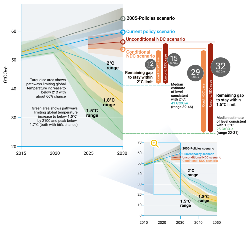 Global GHG emissions under different scenarios and the emissions gap by 2030. The emissions gap between estimated total global emissions by 2030 under the NDC scenarios and under pathways limiting warming to below 2°C and 1.5°C is large. Full implementation of the unconditional Nationally Determined Contributions (NDCs), as the Paris commitments are known, is estimated to result in a gap of 15 GtCO2e (range: 12–18 GtCO2e) by 2030, compared with the 2°C scenario. The emissions gap between implementing the unconditional NDCs and the 1.5°C pathway is about 32 GtCO2e (range: 29–35 GtCO2e). Graphic: UNEP