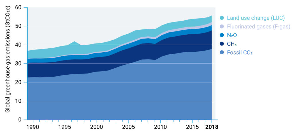 Global greenhouse gas emissions from all sources, 1990-2018. Total GHG emissions grew 1.5 per cent per year in the last decade (2009 to 2018) without land-use change (LUC) and 1.3 per cent per year with LUC, to reach a record high of 51.8 GtCO2e in 2018 without LUC emissions and 55.3 GtCO2e2 in 2018 with LUC. GHG emissions growth was 2.0 per cent in 2018 and there is no sign of a peak in any of the GHG emissions  due to big declines in coal use in both the United States of America and China. Fossil CO2 emissions, from both energy use and industry, dominate total GHG emissions and reached a record 37.5 GtCO2 per year in 2018, after growing 1.5 per cent per year in the last decade and 2.0 per cent in 2018. Graphic: UNEP