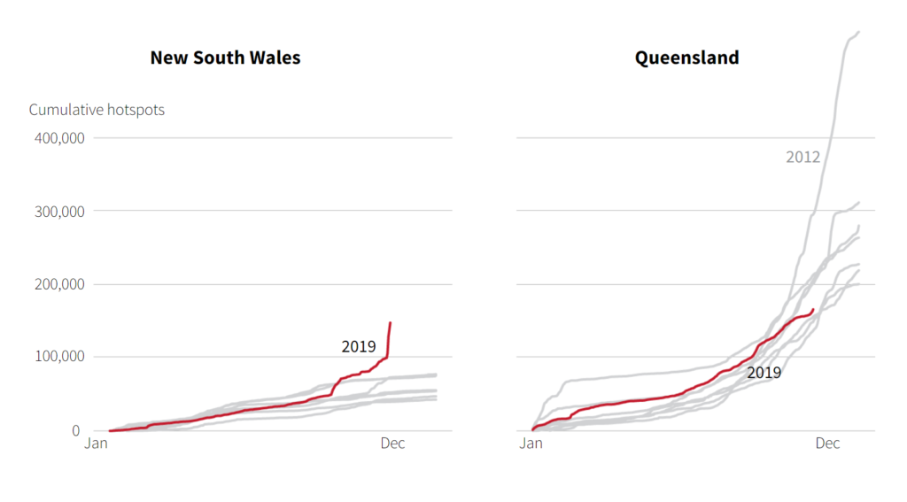 Graph of cumulative hotspots in NSW Australia November 2019 compared with recent years. Graphic: Reuters