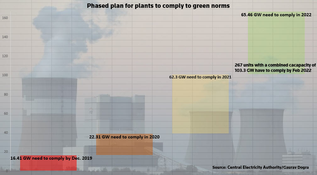 Graph showing India’s phased plan for coal-fired power plants to comply with pollution norms, 2019-2022. A Reuters analysis of Central Electricity Authority (CEA) data indicates 267 units, which produce 103.4 GW of power, have to be compliant between December 2019 and February 2022, which is 27 months from now (15 November 2019). Graphic: Gaurav Dogra / India Central Electricity Authority / Reuters