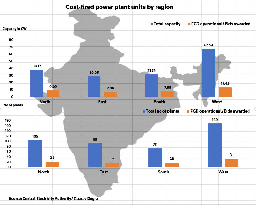 Graph showing India’s progreess toward compliance of coal-fired power plants with pollution norms. A Reuters analysis of Central Electricity Authority (CEA) data indicates 267 units, which produce 103.4 GW of power, have to be compliant between December 2019 and February 2022, which is 27 months from now (15 November 2019). Graphic: Gaurav Dogra / India Central Electricity Authority / Reuters
