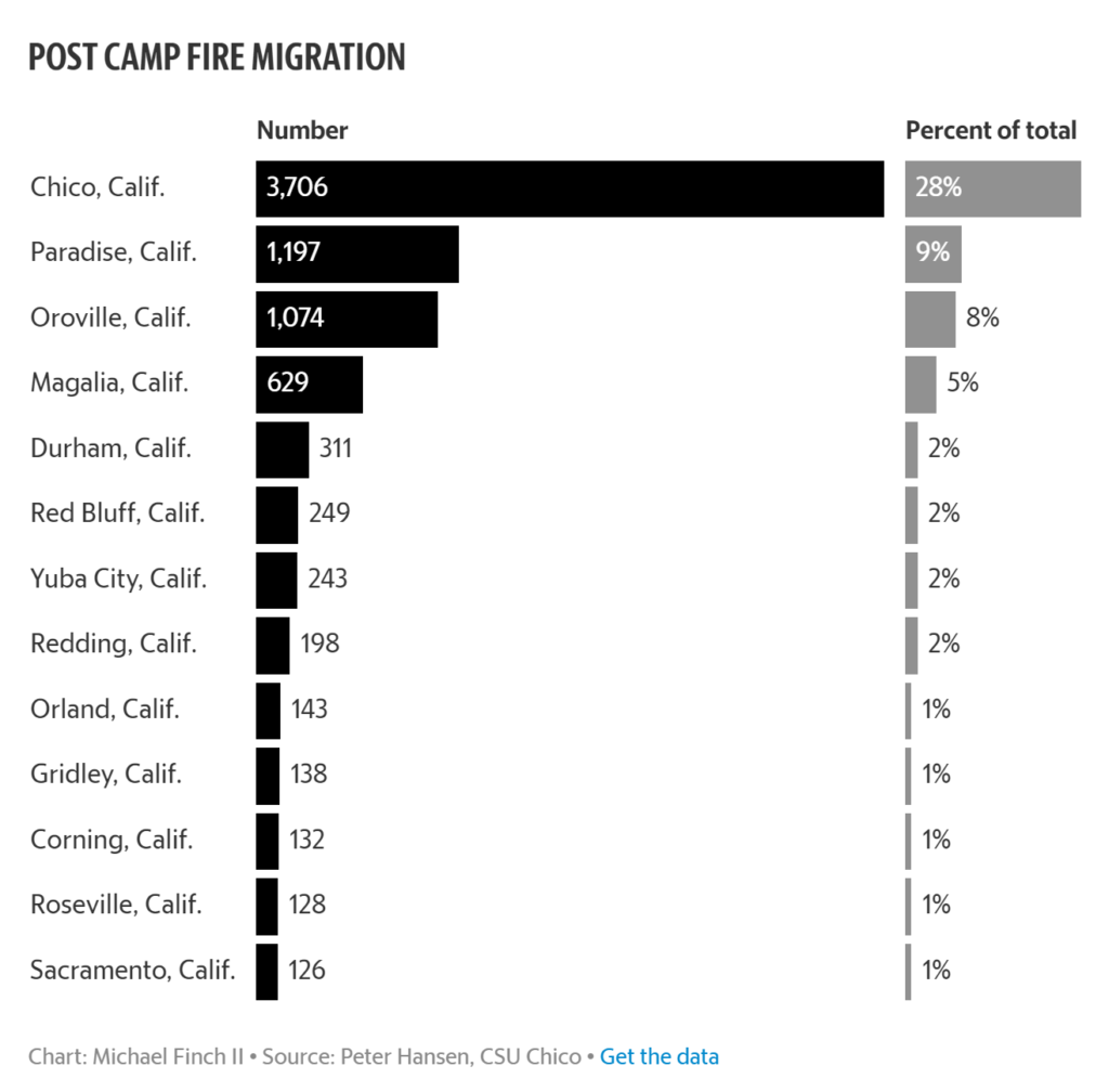 Graph showing post Camp Fire migration in California, 20 November 2019. Using a change of address forms submitted to the U.S. Postal Service, Chico State researchers were able to determine where some 13,000 people relocated after the Camp Fire. Most of those found in Paradise go to PO Boxes, researchers said. Data: Peter Hansen, CSU Chico. Graphic: Michael Finch II / The Sacramento Bee