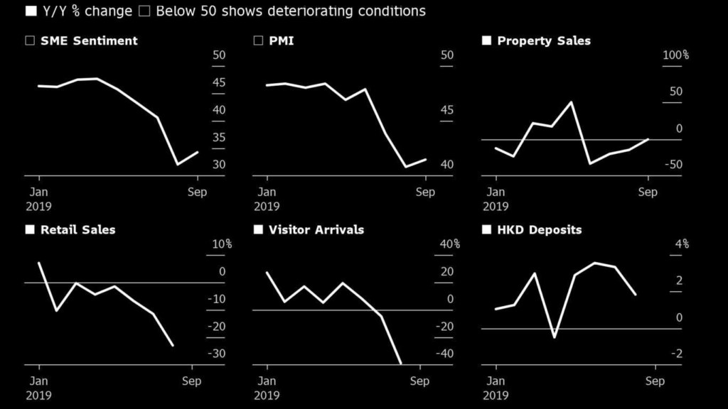 Graphs showing deteriorating financial indicators in Hong Kong, January 2019 - September 2019. Graphic: Bloomberg