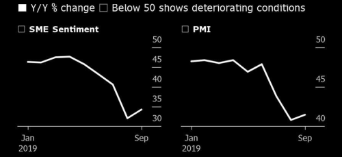 Graphs showing deteriorating financial indicators in Hong Kong, January 2019 - September 2019. Graphic: Bloomberg