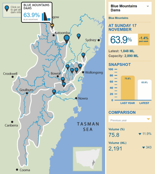 Greater Sydney dam levels on 17 November 2019. Dams in greater Sydney are currently at 46.6 percent capacity. According to the NSW water authority, they are on track to hit 40 percent, which means Level 2 water restrictions would be imposed by February 2020 or March 2020. Since June 2019, the greater Sydney area in New South Wales state has been under Level 1 water restrictions, which limit water usage in filling pools or running hoses unattended. It is the first time the restrictions have been implemented since 2003, during a drought that lasted until 2009. If dam levels drop just a few percentage points in greater Sydney, residents could face even harsher water restrictions. Graphic: WaterNSW