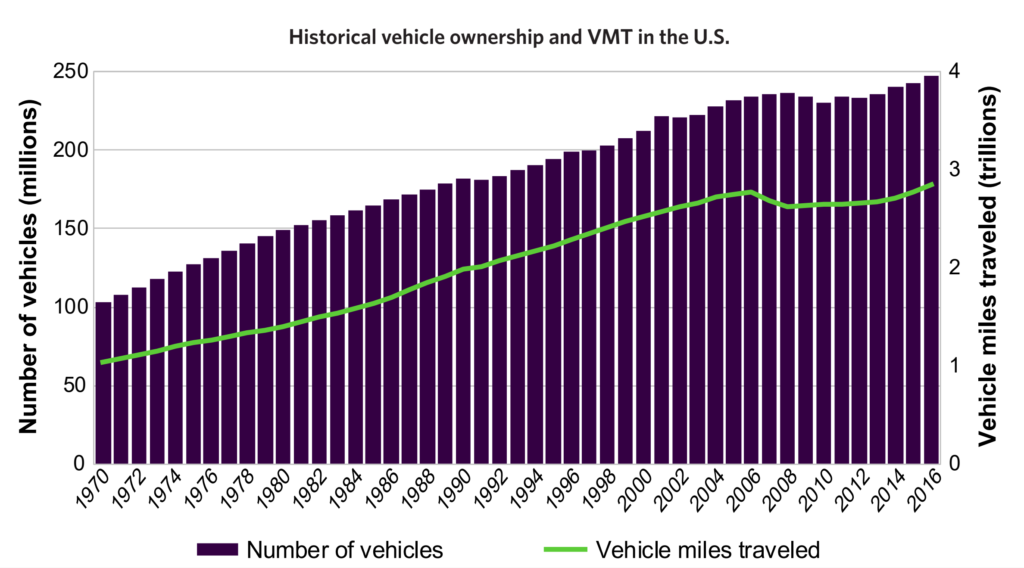 Historical vehicle ownership and miles traveled in the U.S., 1970-2016. Vehicle ownership has been linearly interpolated between 1970, 1975, 1980, 1985, and 1990 using data from the U.S. Bureau of Transportation Statistics (BTS) (2019). Vehicle totals for the years prior to 2007 include vehicles defined by BTS as “passenger cars and other 2-axle 4-tire vehicles”; figures for the years from 2007 onward combine vehicles defined by BTS as “light duty vehicle, long wheel base” and “light duty vehicle, short wheel base.” These categories are slightly different, so post-2007 data are not directly comparable to prior data. Graphic: MIT