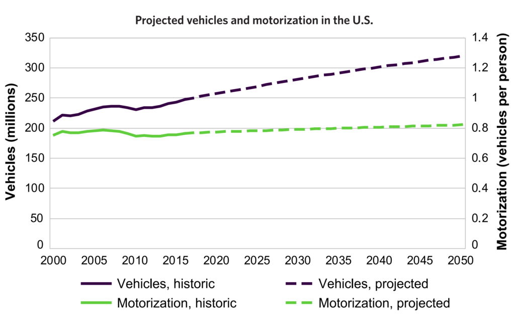 Projected vehicles and motorization in the U.S. This figure assumes that the number of non-household vehicles (commercial and government-owned fleets), which currently represent 10 percent of all light-duty vehicles in the U.S., grows at the same rate as the number of household vehicles estimated by our model. With
these assumptions, total light-duty fleet size is projected to grow to 319 million vehicles by 2050. This amounts to an increase of 28% compared to 2017, or an average growth rate of 0.7% per year, which is less than half the long-term average rate of growth — of 1.9% per year — experienced between 1970 and 2017. Average levels of motorization rise more slowly, increasing 7% over the study period, from 0.77 vehicles per person in 2017 to 0.82 vehicles per person in 2050 (this translates to an average growth rate of 0.2% per year). Graphic: MIT