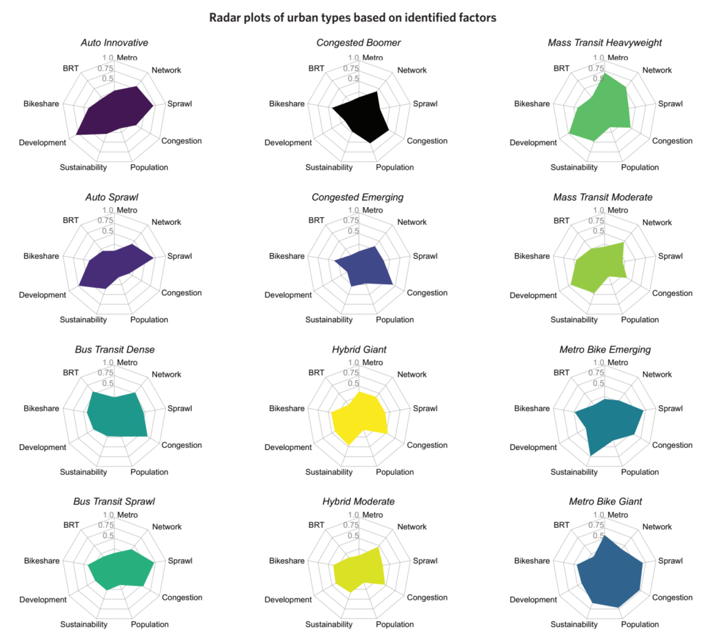 Radar plots of urban types based on identified factors. For each city we collect information on 64 urban indicators, from which we identify nine dominant factors: metro, bus rapid transit (BRT), bikeshare, development, population, sustainability, congestion, sprawl, and network density (Oke, et al. 2018). We then cluster the 331 cities on these nine factors, producing 12 unique city types  Radar plots indicate normalized factor scores (from 0 to 1) averaged for all cities in each type; adapted from Oke, et al. (2018). The “Congested Boomer” type represents rapidly growing megacities with severe congestion problems and low metro availability, particularly in India; notable members are Bangalore, Mumbai, and Delhi. Graphic: MIT