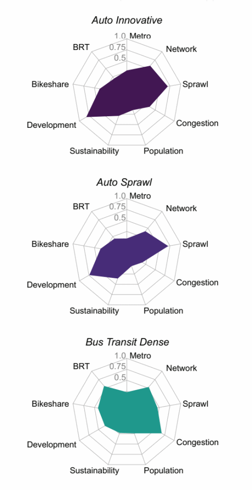 Radar plots of urban types based on identified factors. For each city we collect information on 64 urban indicators, from which we identify nine dominant factors: metro, bus rapid transit (BRT), bikeshare, development, population, sustainability, congestion, sprawl, and network density (Oke, et al. 2018). We then cluster the 331 cities on these nine factors, producing 12 unique city types Radar plots indicate normalized factor scores (from 0 to 1) averaged for all cities in each type; adapted from Oke, et al. (2018). The “Congested Boomer” type represents rapidly growing megacities with severe congestion problems and low metro availability, particularly in India; notable members are Bangalore, Mumbai, and Delhi. Graphic: MIT