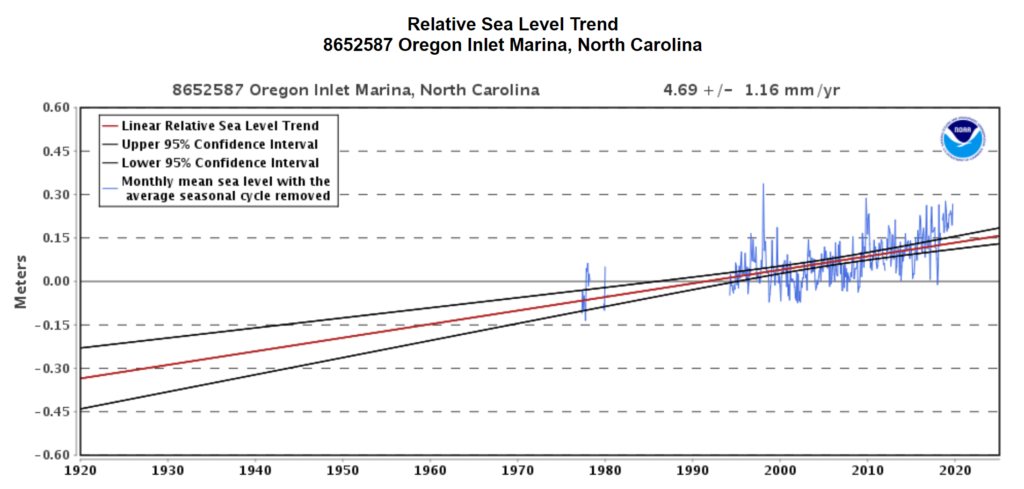 Relative Sea Level Trend at Oregon Inlet Marina, North Carolina, 1920-2019. The relative sea level trend is 4.69 millimeters/year with a 95 percent confidence interval of +/- 1.16 mm/yr based on monthly mean sea level data from 1977 to 2018, which is equivalent to a change of 1.54 feet in 100 years. Graphic: NOAA