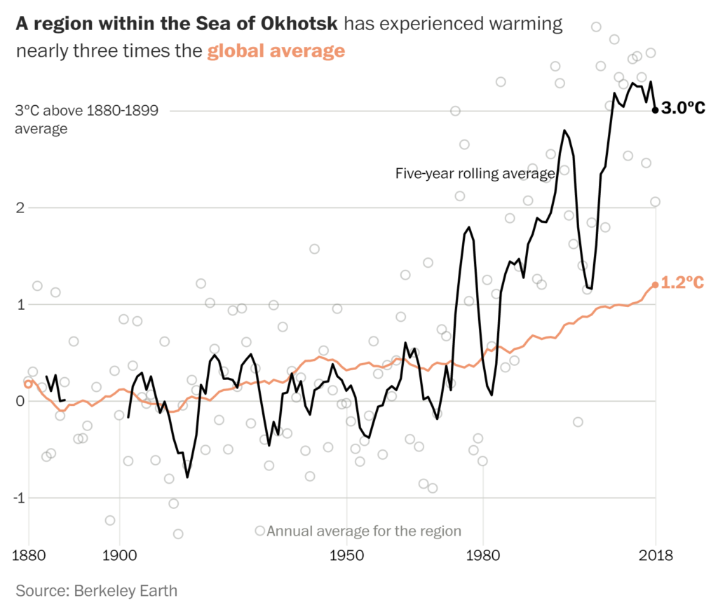 Sea surface temperature in the Sea of Okhotsk, 1880-2018. Graphic: John Muyskens / The Washington Post